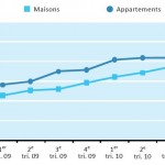 Prix de l’immobilier au Luxembourg – Bilan 2010