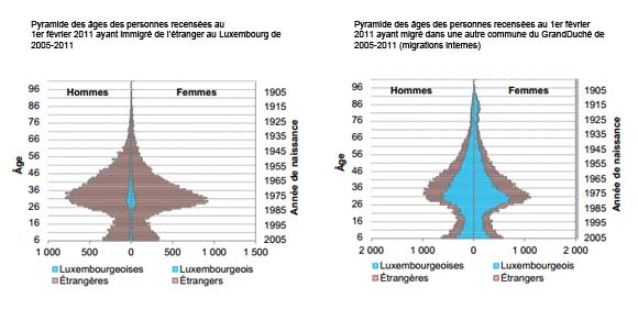 Carte Luxembourg Age des immigrants et migrants internes 
