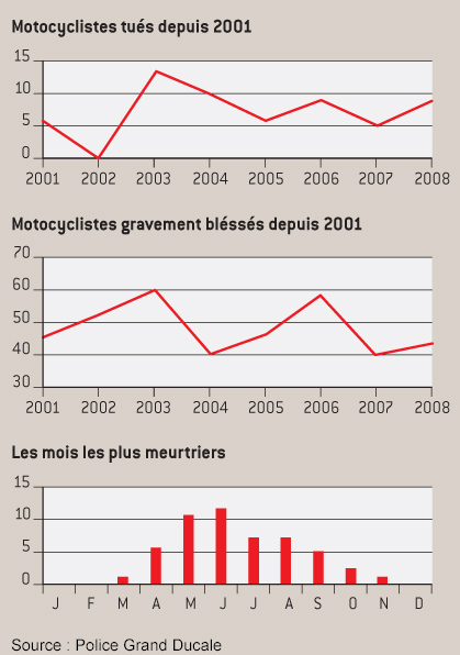 statistique-motards-tue-lux