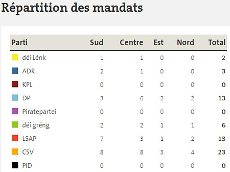 Répartition des mandats