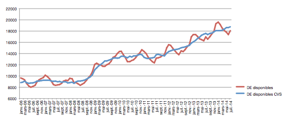 Le taux de chômage au Luxembourg en juillet 2014 - Source : Adem