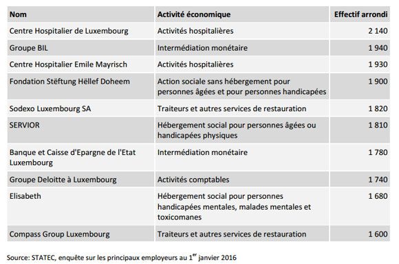 employeurs-luxembourg-2016-